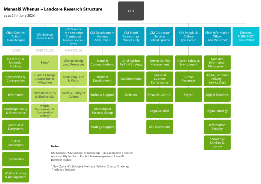Manaaki Whenua – Landcare Research Organisational Structure as at 24 June 2024