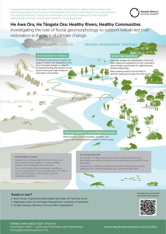 Infographic. He Awa Ora, He Tāngata Ora: Healthy Rivers, Healthy Communities