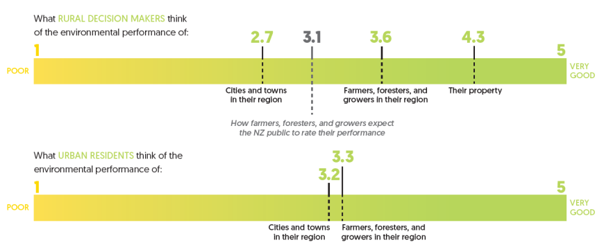 Graphic: Perceptions of environmental performance: rural and urban