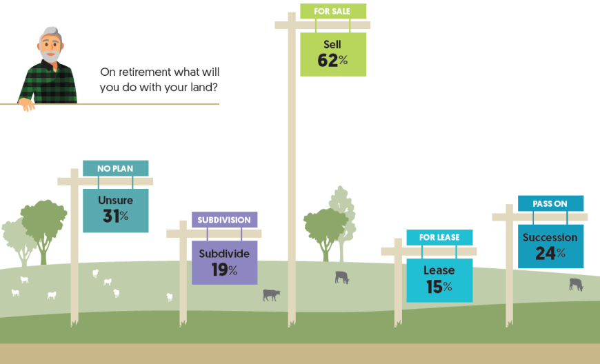 Graphic: Plans for land after retirement