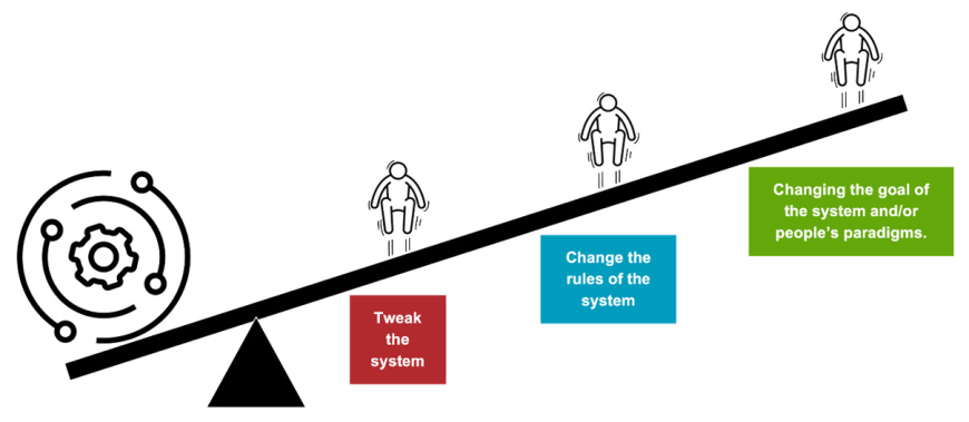 Graphic: Leverage points