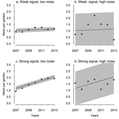 Figure illustrating how difficult it can be to determine the true trend straight line from data points when there is either a weak signal andor a high degree of noise