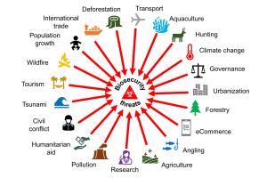 Figure: Schematic illustrating the diversity of environmental, economic, and social drivers of biological invasions