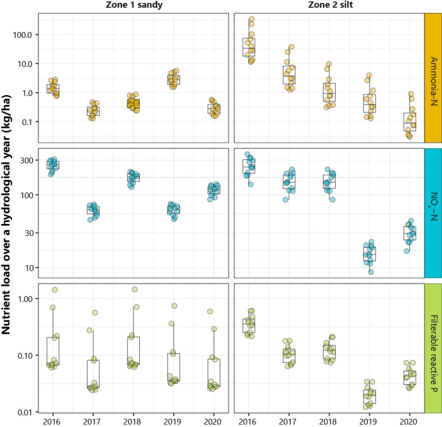 Nutrient loads (kg N/ha/year or kg P/ha/year) of ammonia-N, NOx-N (nitrate + nitrite), and filterable reactive phosphorus (P) for the two management zones, per year (1 July to 30 June). Nutrient loads (kg N/ha/year or kg P/ha/year) of ammonia-N, NOx-N (nitrate + nitrite), and filterable reactive phosphorus (P) for the two management zones, per year (1 July to 30 June). 