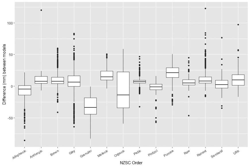 Figure 1. Difference in estimates of PAW to 60 cm between the new water retention model and previous estimates.